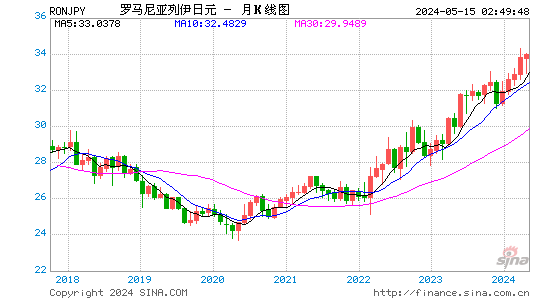 罗马尼亚新列伊对日元汇率月K线走势图