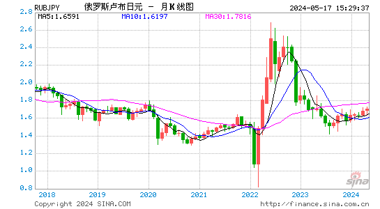 俄罗斯卢布对日元汇率月K线走势图