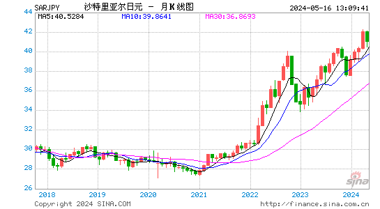沙特里亚尔对日元汇率月K线走势图
