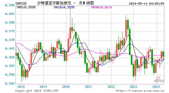 沙特里亚尔对新加坡元汇率月K线走势图