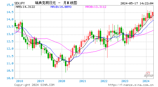 瑞典克朗对日元汇率月K线走势图