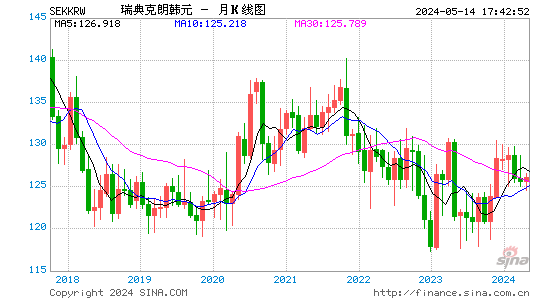 瑞典克朗对韩元汇率月K线走势图