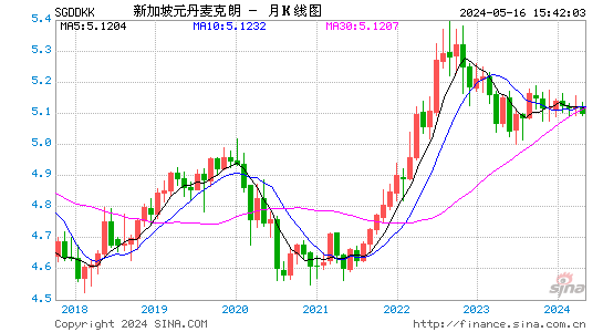 新加坡元对丹麦克朗汇率月K线走势图