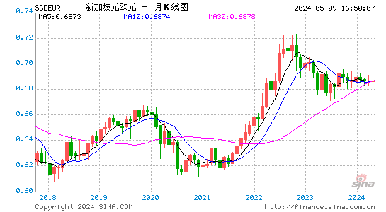 新加坡元对欧元汇率兑换1个月走势图