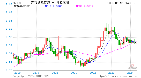 新加坡元对英镑汇率月K线走势图