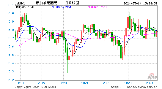 新加坡元对港元汇率月K线走势图