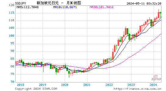 新加坡元对日元汇率月K线走势图