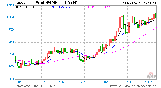 新加坡元对韩元汇率月K线走势图