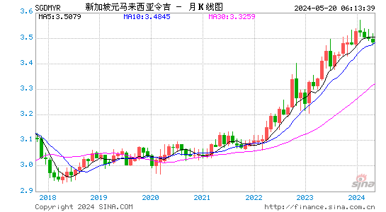 新加坡元对林吉特汇率月K线走势图
