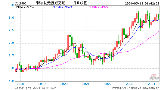 新加坡元对挪威克朗汇率月K线走势图