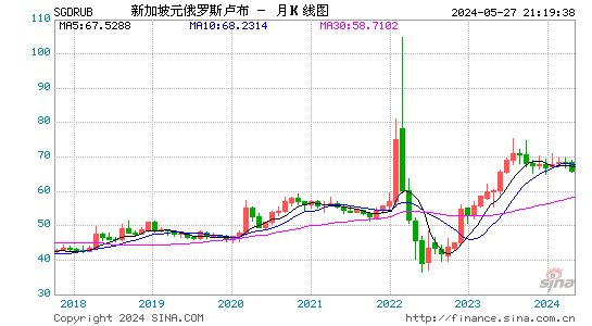 新加坡元对俄罗斯卢布汇率月K线走势图