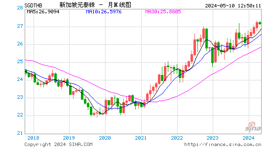 新加坡元对泰国铢汇率月K线走势图