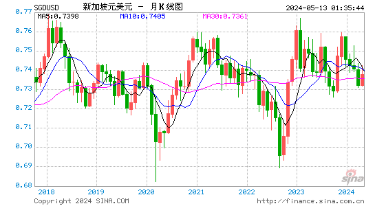 新加坡元对美元汇率月K线走势图