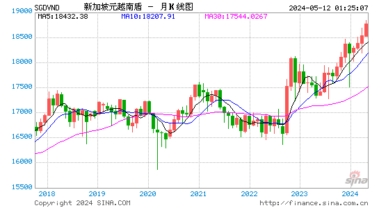 新加坡元对越南盾汇率月K线走势图