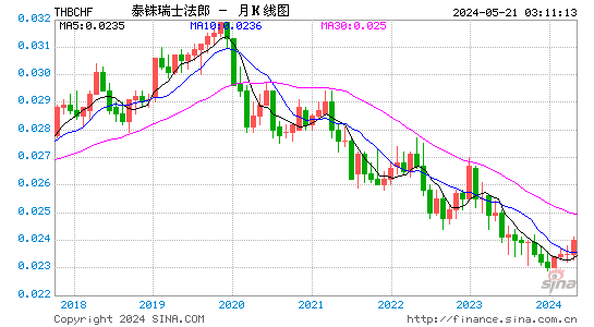 泰国铢对瑞士法郎汇率月K线走势图
