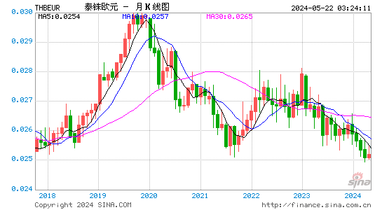 泰国铢对欧元汇率月K线走势图