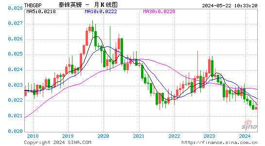 泰国铢对英镑汇率月K线走势图