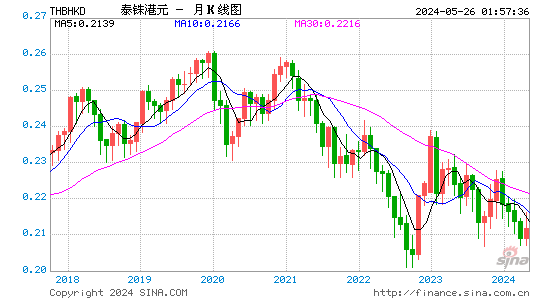 泰国铢对港元汇率月K线走势图