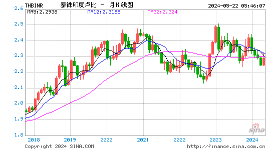 泰国铢对印度卢比汇率月K线走势图