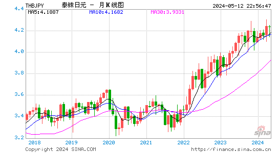 泰国铢对日元汇率月K线走势图
