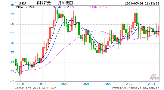 泰国铢对韩元汇率月K线走势图