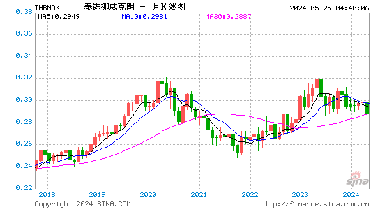 泰国铢对挪威克朗汇率月K线走势图