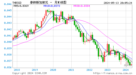 泰国铢对新加坡元汇率月K线走势图