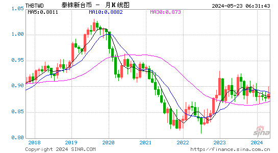 泰国铢对新台币汇率月K线走势图