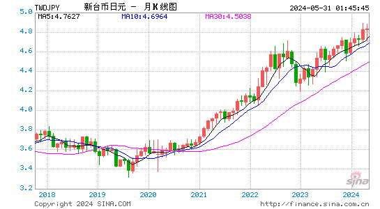 新台币对日元汇率月K线走势图