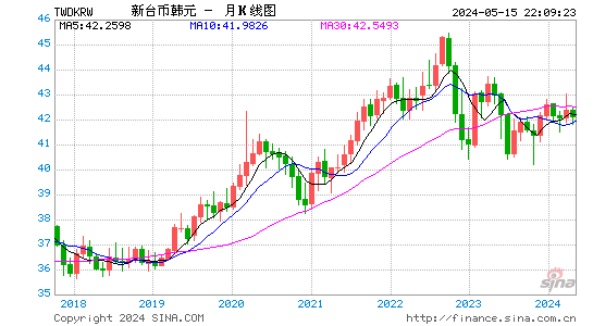 新台币对韩元汇率月K线走势图