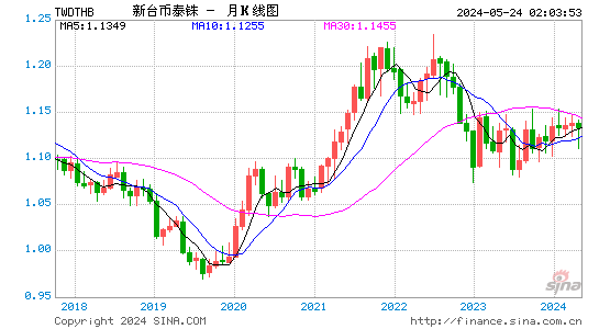 新台币对泰国铢汇率月K线走势图