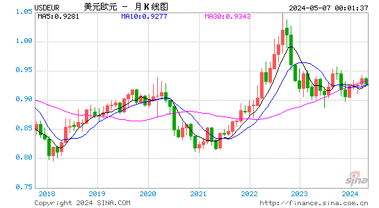 美元兑欧元(USDEUR)汇率月K线图