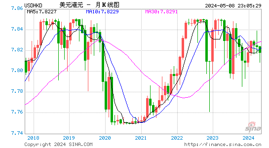 Forex usd to hkd
