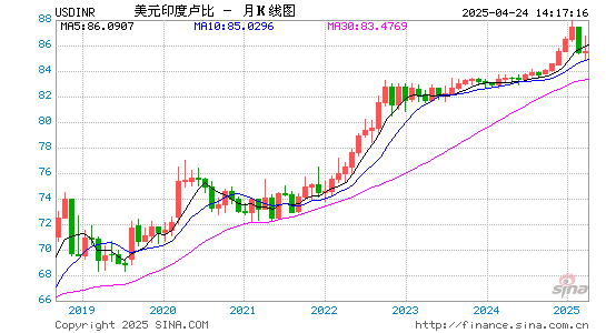 美元对印度卢比汇率月K线走势图