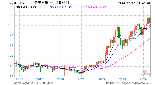 美元兑日元(USDJPY)汇率月K线图