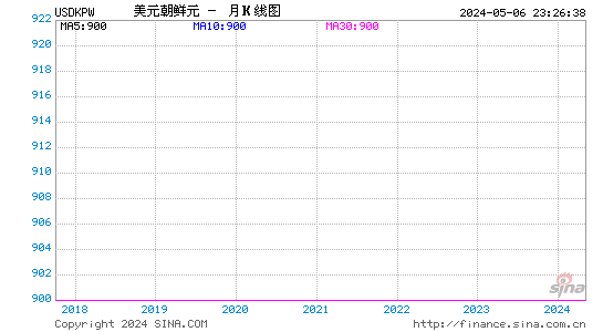 美元对朝鲜圆汇率月K线走势图