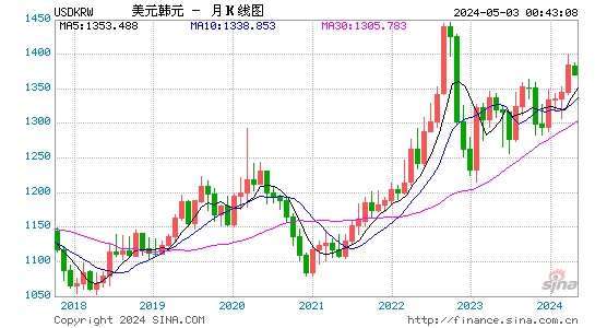 美元对韩元汇率月K线走势图