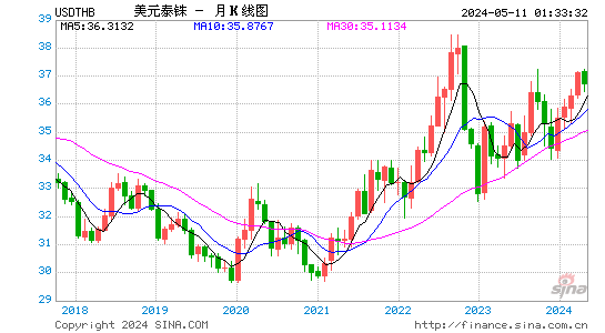 美元对泰国铢汇率月K线走势图