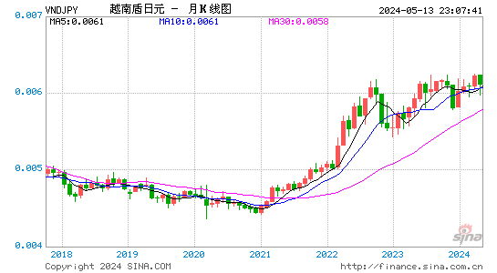 越南盾对日元汇率月K线走势图