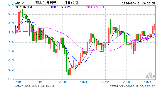 南非兰特对日元汇率月K线走势图