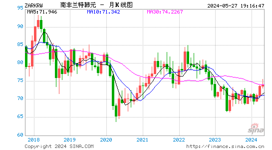 南非兰特对韩元汇率月K线走势图
