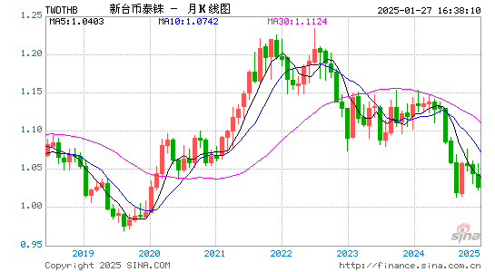 臺灣新臺幣對泰國泰銖匯率換算曆史走勢圖