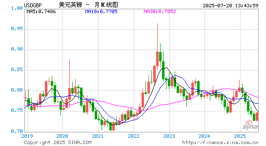 Gbpusd Great Britain Pound Vs Us Dollar Gbp Usd Historical Forex Get Up To Days Of Historical Data For All The World S Currency Pairs