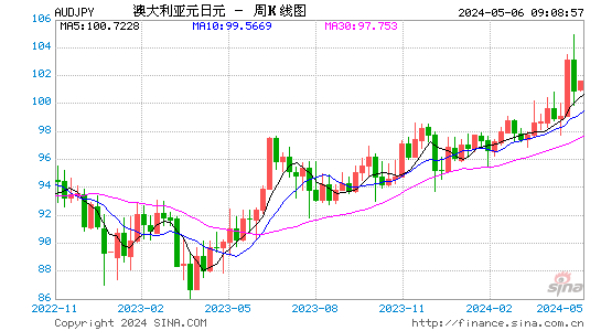 澳元兑日元(AUDJPY)汇率周K线图