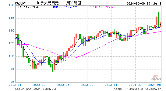 加元兑日元(CADJPY)汇率月K线图