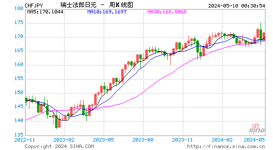 瑞士法郎兑日元(CHFJPY)汇率周K线图