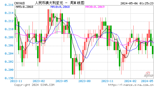 人民币兑澳元(CNYAUD)汇率月K线图