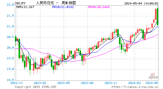 人民币兑日元(CNYJPY)汇率周K线图