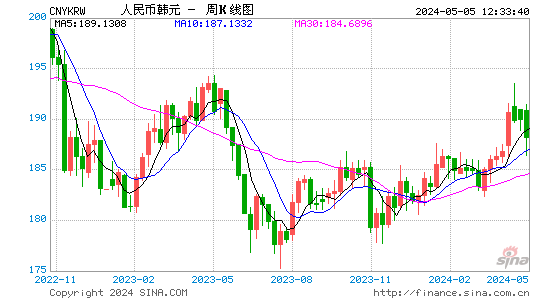 人民币兑韩元(CNYKRW)汇率周K线图