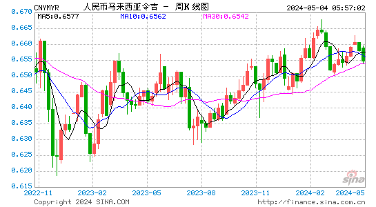 人民币兑令吉(CNYMYR)汇率月K线图